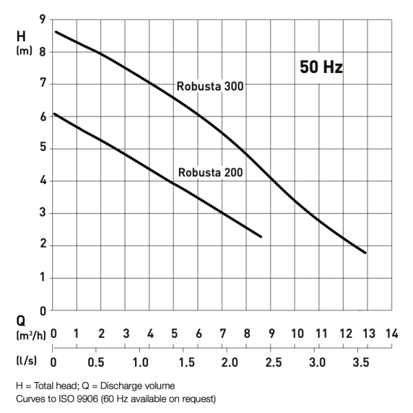 Robusta data sheet